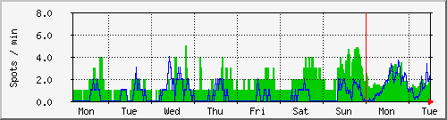 week
