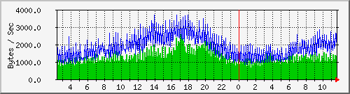 msg Traffic Graph