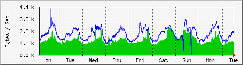 week