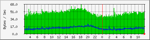 pc92ad Traffic Graph