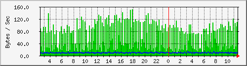 pc92ck Traffic Graph