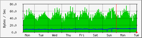 week