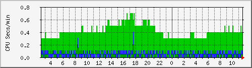 proc Traffic Graph