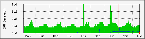 week