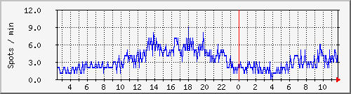 totalspots Traffic Graph