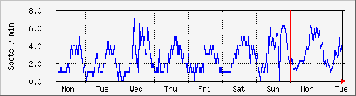 week