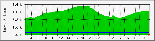 totalusers Traffic Graph