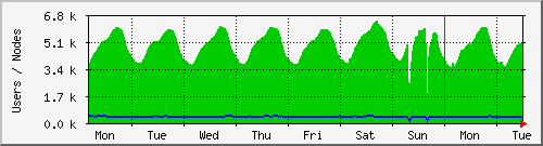 week