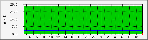 wcyka Traffic Graph