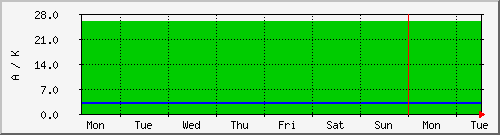 week