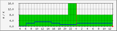 wwvka Traffic Graph