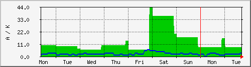 week
