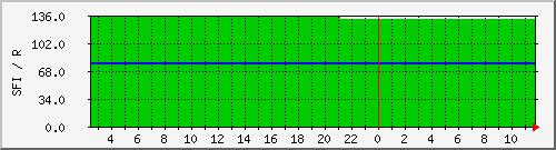 wwvsfi Traffic Graph